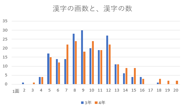 小３と小４で習う漢字の画数と字数の比較